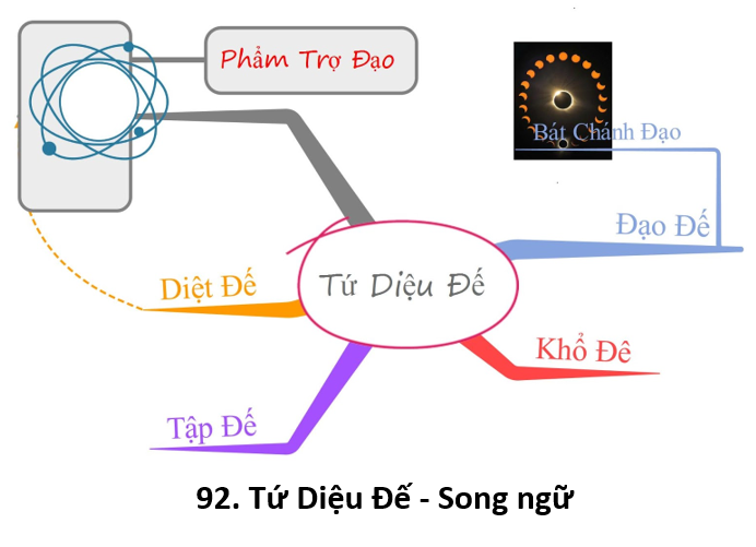 92 Tứ Diệu Đế 1 title