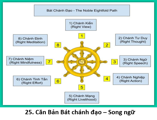25. Bát Chánh Đạo 1